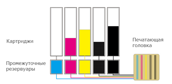 Canon imagePROGRAF iPF785. Система промежуточных резервуаров Canon imagePROGRAF iPF785. Система промежуточных резервуаров