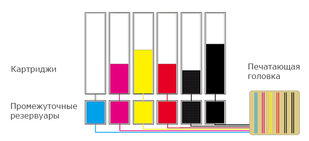 Canon imagePROGRAF iPF8400SE. Система промежуточных резервуаров Canon imagePROGRAF iPF8400SE. Система промежуточных резервуаров